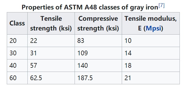 ASTM A48 Odliatky zo sivej liatiny